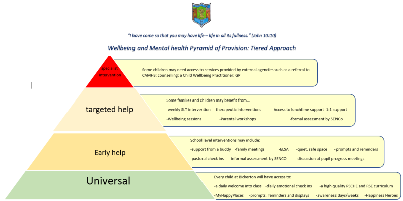 Bickerton Primary School: Well-Being